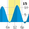 Sesuit Harbor tide chart for Monday, January 15, 2024