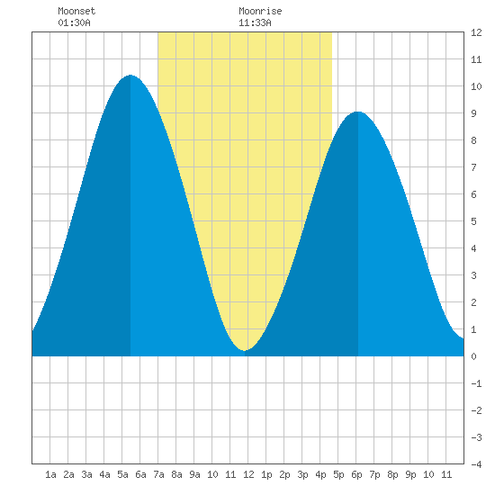 Sesuit Harbor tide chart for Friday, January 19, 2024
