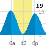 Sesuit Harbor tide chart for Friday, January 19, 2024