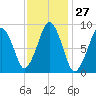 Sesuit Harbor tide chart for Saturday, January 27, 2024