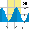 Sesuit Harbor tide chart for Monday, January 29, 2024