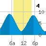 Sesuit Harbor tide chart for Thursday, January 4, 2024