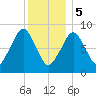 Sesuit Harbor tide chart for Friday, January 5, 2024