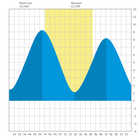 Sesuit Harbor tide chart for Saturday, January 6, 2024