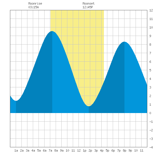 Sesuit Harbor tide chart for Sunday, January 7, 2024