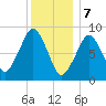 Sesuit Harbor tide chart for Sunday, January 7, 2024