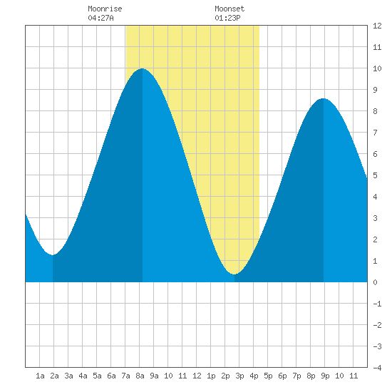 Sesuit Harbor tide chart for Monday, January 8, 2024