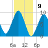 Sesuit Harbor tide chart for Tuesday, January 9, 2024