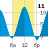 Sesuit Harbor tide chart for Sunday, February 11, 2024