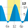 Sesuit Harbor tide chart for Monday, February 12, 2024