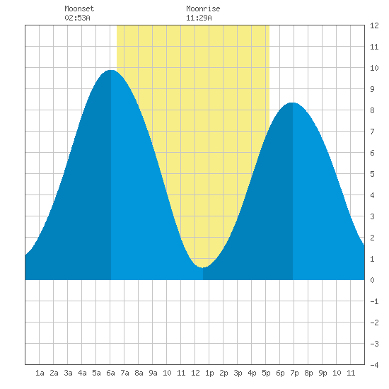 Sesuit Harbor tide chart for Sunday, February 18, 2024