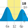 Sesuit Harbor tide chart for Sunday, February 18, 2024