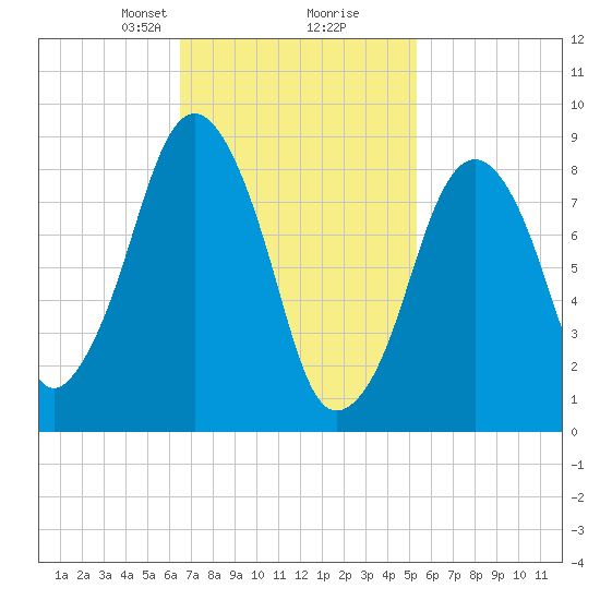 Sesuit Harbor tide chart for Monday, February 19, 2024