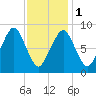 Sesuit Harbor tide chart for Thursday, February 1, 2024