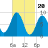 Sesuit Harbor tide chart for Tuesday, February 20, 2024