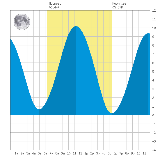 Sesuit Harbor tide chart for Saturday, February 24, 2024