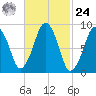 Sesuit Harbor tide chart for Saturday, February 24, 2024