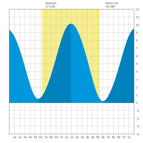 Sesuit Harbor tide chart for Sunday, February 25, 2024