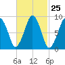 Sesuit Harbor tide chart for Sunday, February 25, 2024