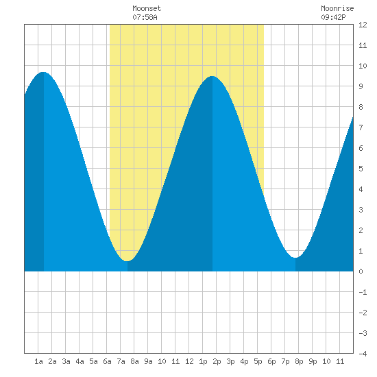 Sesuit Harbor tide chart for Wednesday, February 28, 2024