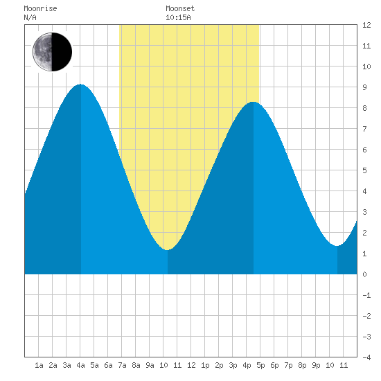 Sesuit Harbor tide chart for Friday, February 2, 2024