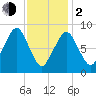 Sesuit Harbor tide chart for Friday, February 2, 2024