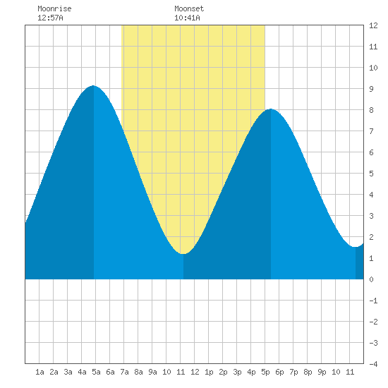 Sesuit Harbor tide chart for Saturday, February 3, 2024