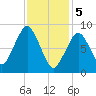 Sesuit Harbor tide chart for Monday, February 5, 2024