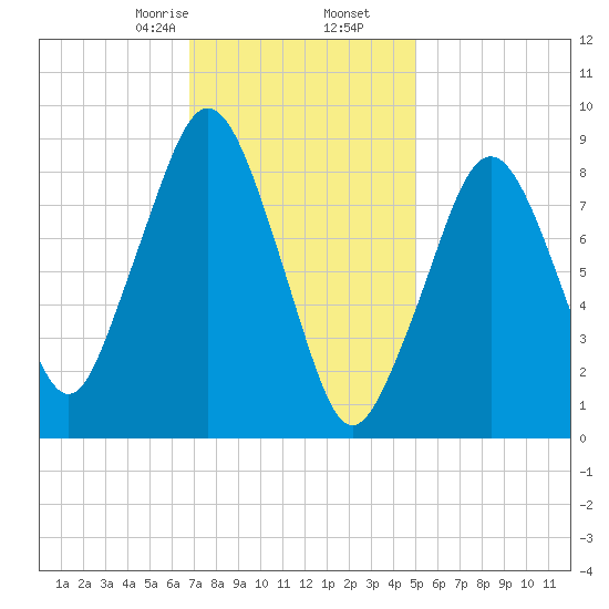 Sesuit Harbor tide chart for Tuesday, February 6, 2024