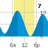 Sesuit Harbor tide chart for Wednesday, February 7, 2024