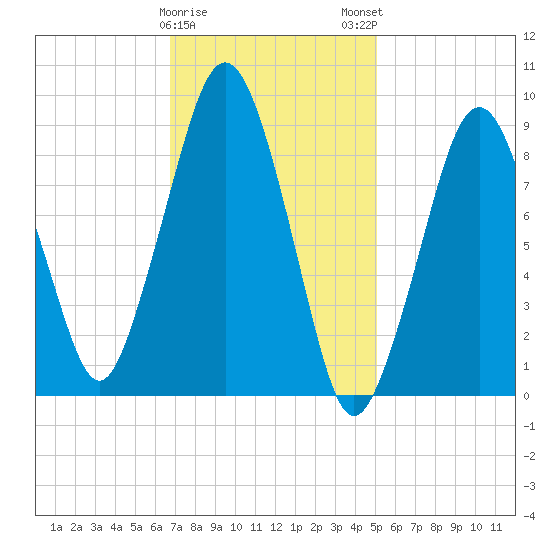 Sesuit Harbor tide chart for Thursday, February 8, 2024