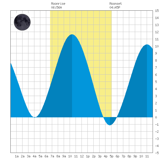 Sesuit Harbor tide chart for Friday, February 9, 2024