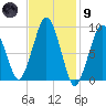 Sesuit Harbor tide chart for Friday, February 9, 2024