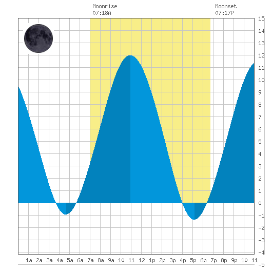 Sesuit Harbor tide chart for Sunday, March 10, 2024
