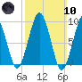 Sesuit Harbor tide chart for Sunday, March 10, 2024