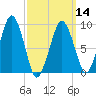 Sesuit Harbor tide chart for Thursday, March 14, 2024