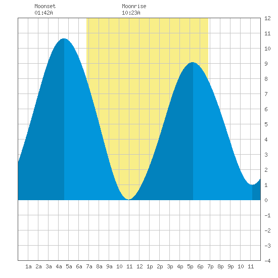 Sesuit Harbor tide chart for Saturday, March 16, 2024