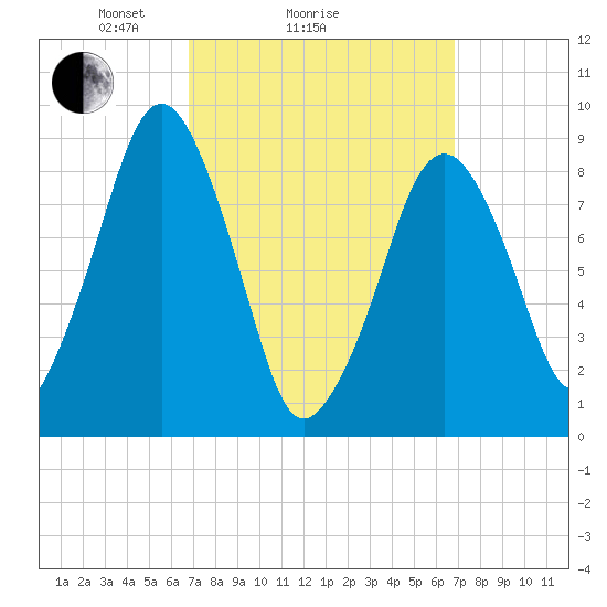 Sesuit Harbor tide chart for Sunday, March 17, 2024