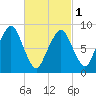 Sesuit Harbor tide chart for Friday, March 1, 2024