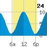 Sesuit Harbor tide chart for Sunday, March 24, 2024