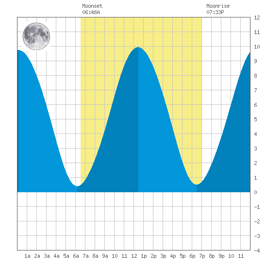 Sesuit Harbor tide chart for Monday, March 25, 2024