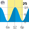 Sesuit Harbor tide chart for Monday, March 25, 2024
