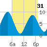 Sesuit Harbor tide chart for Sunday, March 31, 2024
