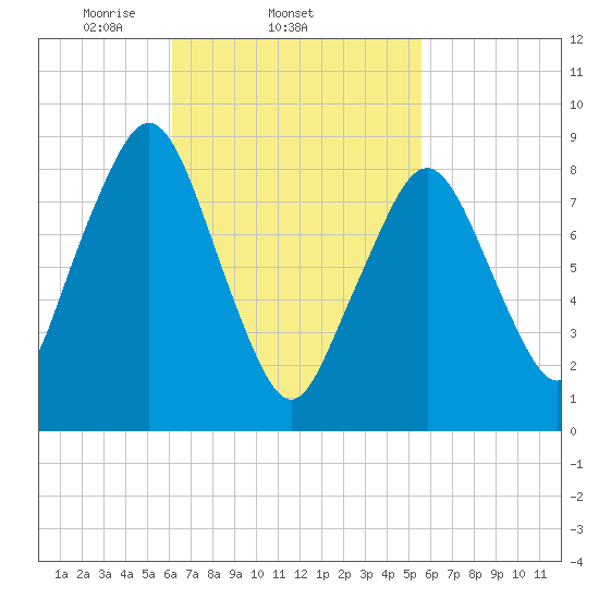 Sesuit Harbor tide chart for Monday, March 4, 2024