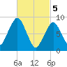 Sesuit Harbor tide chart for Tuesday, March 5, 2024