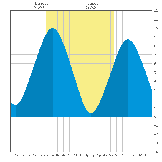 Sesuit Harbor tide chart for Wednesday, March 6, 2024