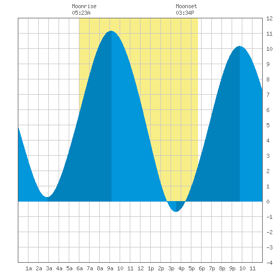 Sesuit Harbor tide chart for Friday, March 8, 2024
