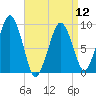 Sesuit Harbor tide chart for Friday, April 12, 2024