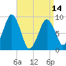 Sesuit Harbor tide chart for Sunday, April 14, 2024