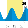 Sesuit Harbor tide chart for Saturday, April 20, 2024